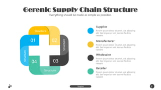 02
03
01
04
Structure
Structure
Struc
ture
Structur
e
Gerenic Supply Chain Structure
Everything should be made as simple as possible.
9
0
Inspire
Presentation
Supplier
Porem ipsum dolor sit amet, cot adipicing
elit. Sed imperun velit laoreet facilisis
raesent
Manufacturer
Porem ipsum dolor sit amet, cot adipicing
elit. Sed imperun velit laoreet facilisis
raesent
Wholesaler
Porem ipsum dolor sit amet, cot adipicing
elit. Sed imperun velit laoreet facilisis
raesent
Retailer
Porem ipsum dolor sit amet, cot adipicing
elit. Sed imperun velit laoreet facilisis
raesent
 