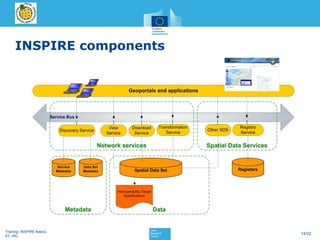 INSPIRE principles, components and implementation | PPT