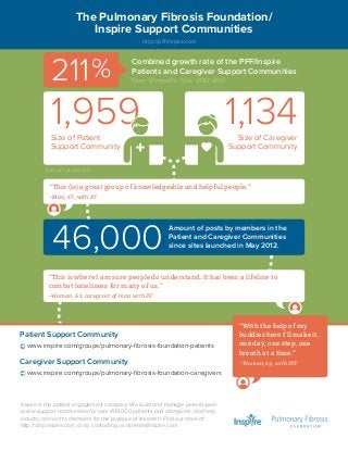 The Pulmonary Fibrosis Foundation/
Inspire Support Communities
http://pff.inspire.com

211 %

Combined growth rate of the PFF/Inspire
Patients and Caregiver Support Communities
Over 12 months, Nov. 2012-2013

1,959

1,134

Size of Patient
Support Community

Size of Caregiver
Support Community

12-month growth rate

“This (is) a great group of knowledgeable and helpful people.”
–Man, 47, with PF

46,000

Amount of posts by members in the
Patient and Caregiver Communities
since sites launched in May 2012.

“This is where I am sure people do understand. It has been a lifeline to
combat loneliness for many of us.”
–Woman, 61, caregiver of man with PF

Patient Support Community
www.inspire.com/groups/pulmonary-ﬁbrosis-foundation-patients

Caregiver Support Community
www.inspire.com/groups/pulmonary-ﬁbrosis-foundation-caregivers

Inspire is the patient engagement company. We build and manage peer-to-peer
online support communities for over 400,000 patients and caregivers, and help
industry connect to members for the purpose of research. Find out more at
http://corp.inspire.com, or by contacting us at team@inspire.com.

“With the help of my
buddies here I'll make it,
one day, one step, one
breath at a time.”
–Woman, 63, with IPF

 