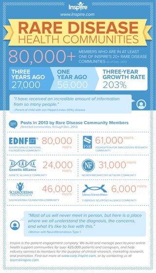 www.Inspire.com

RARE DISEASE

HEALTH COMMUNITIES

80,000+
THREE
YEARS AGO

27,000

MEMBERS WHO ARE IN AT LEAST
ONE OF INSPIRE'S 20+ RARE DISEASE
COMMUNITIES as of Dec. 2013

ONE
YEAR AGO

56,000

THREE-YEAR
GROWTH RATE

203%

“I have received an incredible amount of information
from so many people.”
–Parent of child with von Hippel-Lindau (VHL) disease

Posts in 2013 by Rare Disease Community Members
(Selected communities, through Dec. 2013)

80,000
POSTS

EHLERS-DANLOS NATIONAL
FOUNDATION COMMUNITY

24,000
POSTS

GENETIC ALLIANCE COMMUNITY

61,000

POSTS

FOUNDATION FOR SARCOIDOSIS RESEARCH
COMMUNITY

31,000

POSTS

NEUROFIBROMATOSIS NETWORK COMMUNITY

46,000
POSTS

SCLERODERMA FOUNDATION COMMUNITY

6,000

POSTS

TUBEROUS SCLEROSIS ALLIANCE COMMUNITY

“Most of us will never meet in person, but here is a place
where we all understand the diagnosis, the concerns,
and what it's like to live with this.”
–Woman with Neuroﬁbromatosis Type 1

Inspire is the patient engagement company. We build and manage peer-to-peer online
health support communities for over 425,000 patients and caregivers, and help
industry connect to members for the purpose of clinical research, marketing research,
and promotion. Find out more at www.corp.inspire.com, or by contacting us at
team@inspire.com.

 