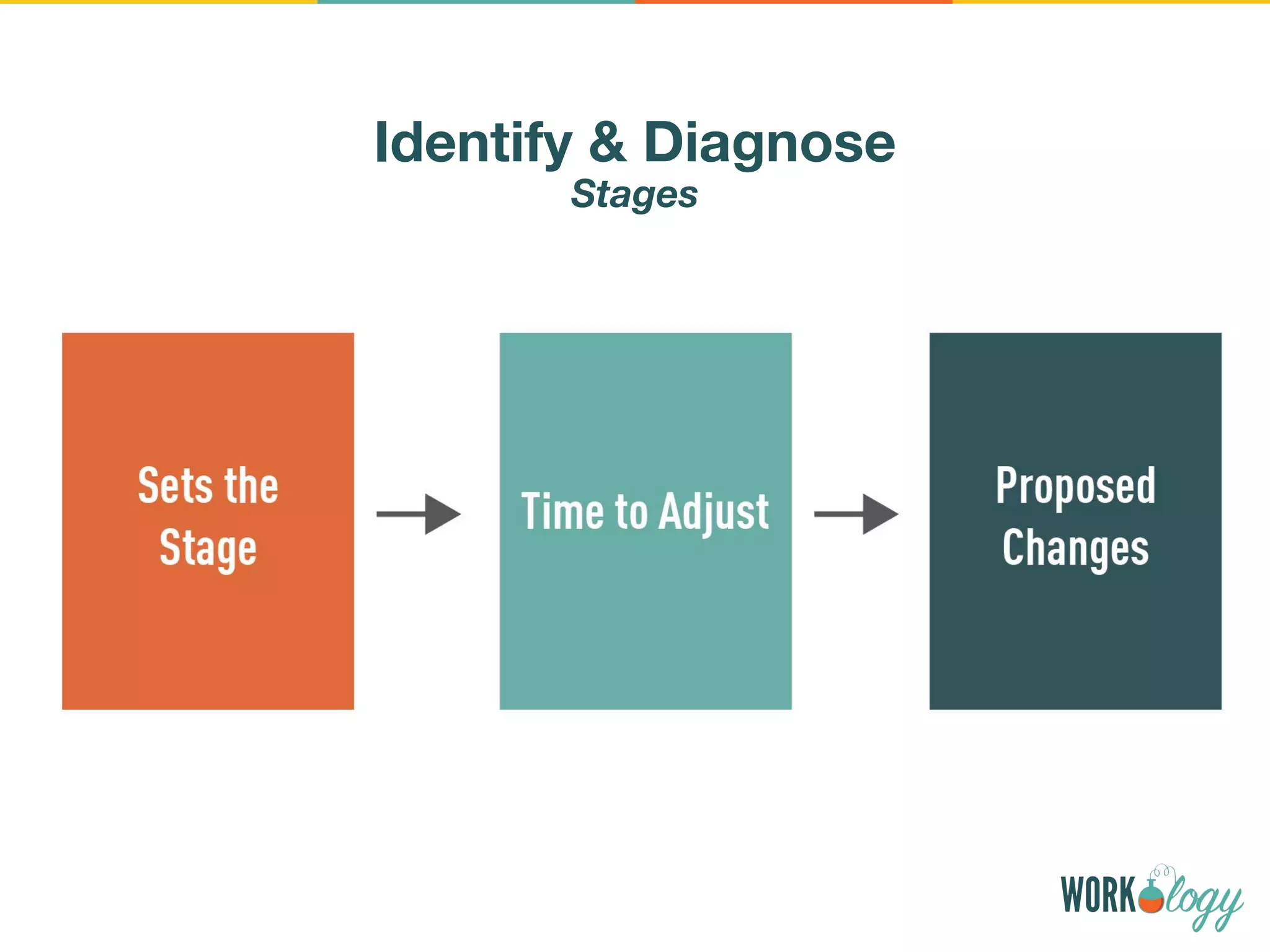 Identify & Diagnose
Stages
 