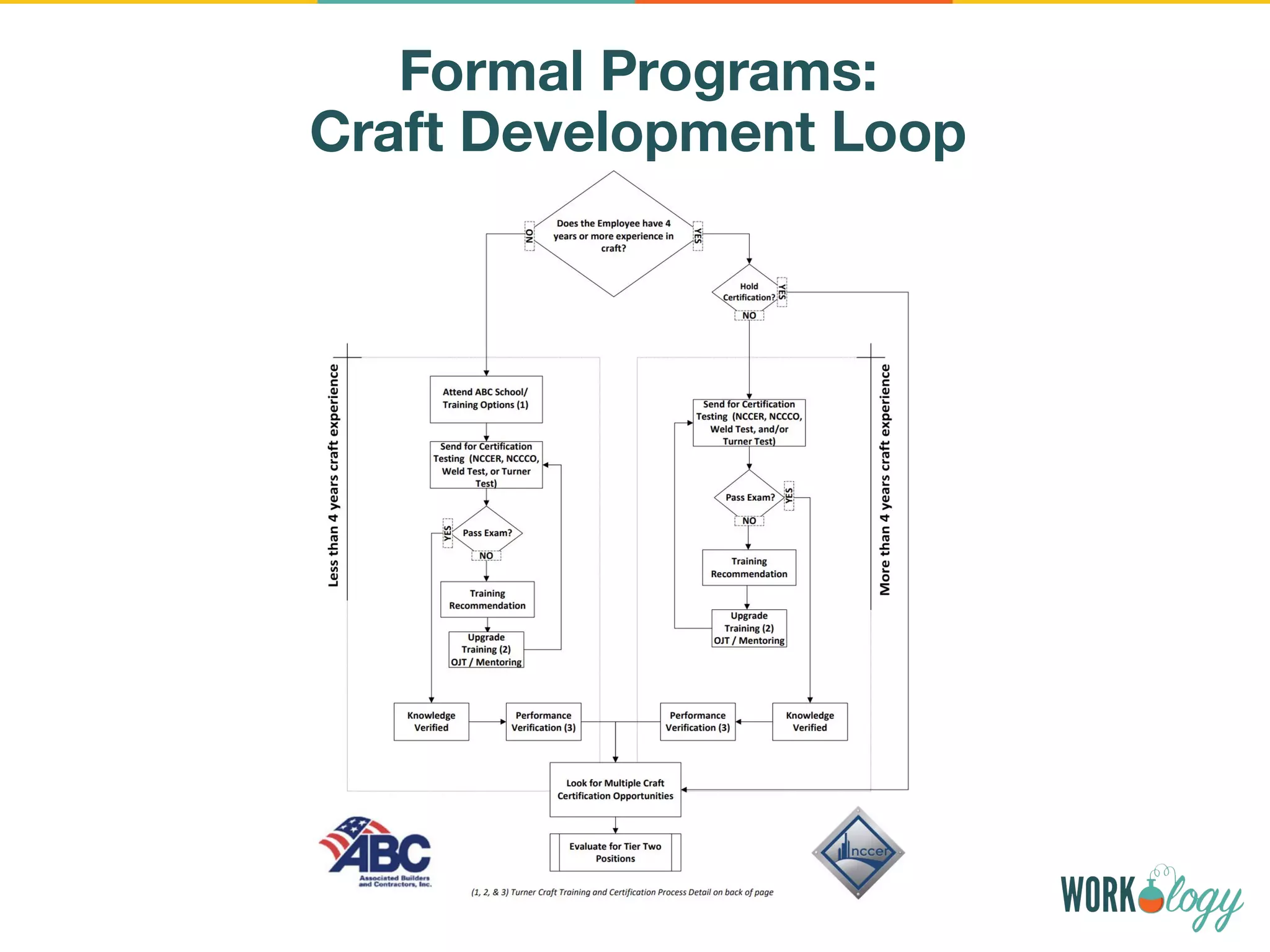 Formal Programs:
Craft Development Loop
 