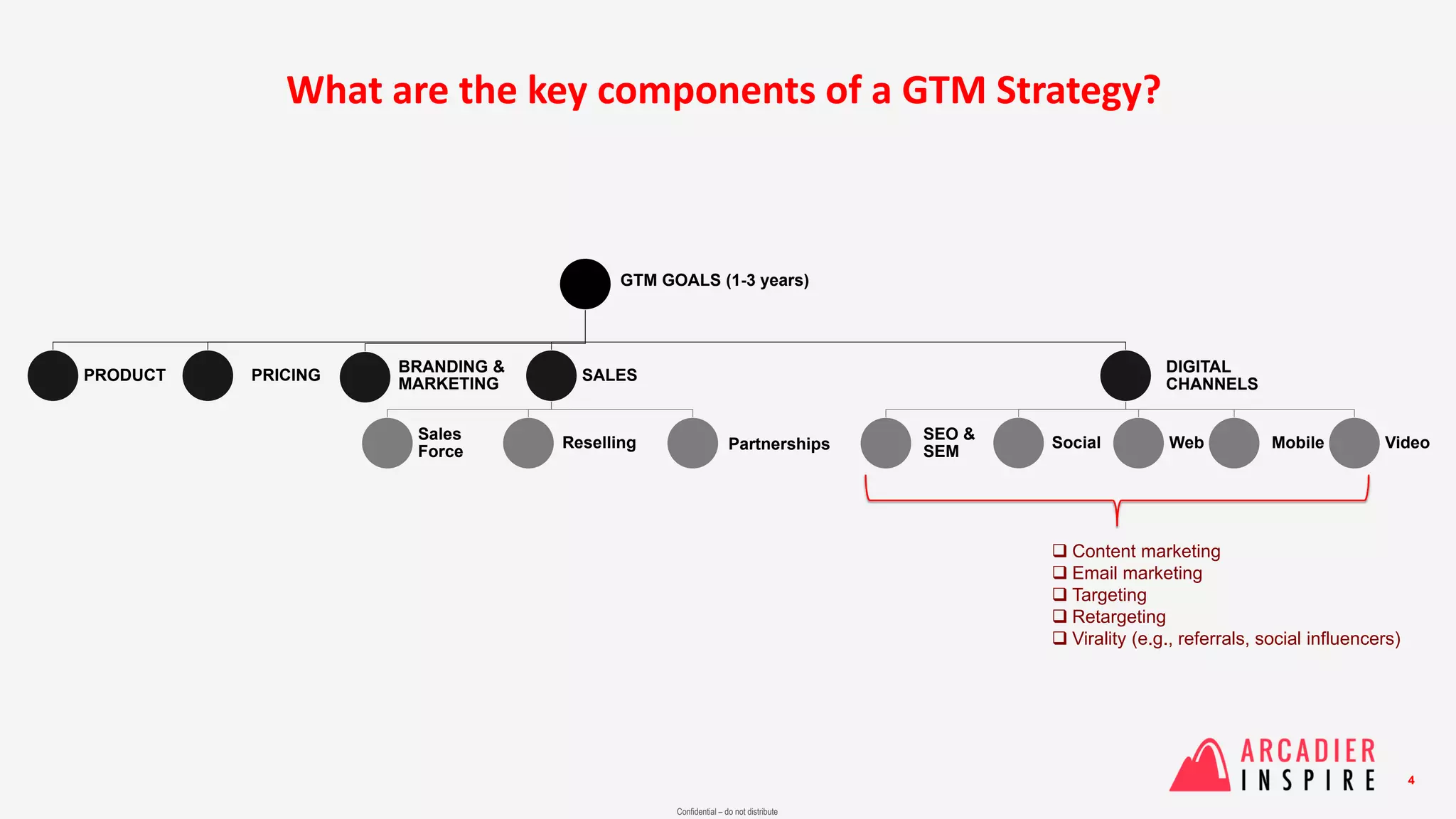 Confidential – do not distribute
4
GTM GOALS (1-3 years)
PRODUCT PRICING
BRANDING &
MARKETING
SALES
Sales
Force
Reselling Partnerships
DIGITAL
CHANNELS
SEO &
SEM
Social Web Mobile Video
 Content marketing
 Email marketing
 Targeting
 Retargeting
 Virality (e.g., referrals, social influencers)
What are the key components of a GTM Strategy?
 