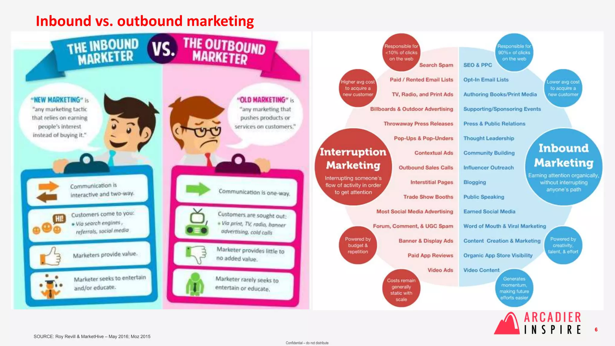 Confidential – do not distribute
Inbound vs. outbound marketing
SOURCE: Roy Revill & MarketHive – May 2016; Moz 2015
6
 