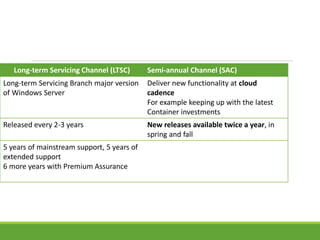 Long-term Servicing Channel (LTSC) Semi-annual Channel (SAC)
Long-term Servicing Branch major version
of Windows Server
Deliver new functionality at cloud
cadence
For example keeping up with the latest
Container investments
Released every 2-3 years New releases available twice a year, in
spring and fall
5 years of mainstream support, 5 years of
extended support
6 more years with Premium Assurance
 