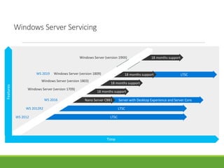 Windows Server Servicing
Windows Server (version 1809)
WS 2012
WS 2012R2
WS 2016
Windows Server (version 1709)
Windows Server (version 1803)
LTSC18 months support
18 months support
18 months support
Server with Desktop Experience and Server Core
LTSC
LTSC
Nano Server CBB1
18 months support
Time
Features
Windows Server (version 19XX)
WS 2019
 