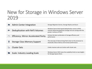 New for Storage in Windows Server
2019
Admin Center Integration Storage Migration Service, Storage Replica and Azure
Deduplication with ReFS Volumes
Windows Server block based deduplication comes to ReFS
volumes delivering significant storage and cost savings with the
greater resiliency of ReFS.
Efficiency: Mirror Accelerated Parity
Achieve the best combination of storage efficiency and
performance
Storage Class Memory Support
This new type of device brings flash closer to the processor to
drastically reduce latency and increase performance.
Cluster Sets Create massive scale out clusters with cluster sets.
Scale: Industry Leading Scale
Windows Server 2019 raises the scalability limits to new heights
for Storage Spaces Direct.
 