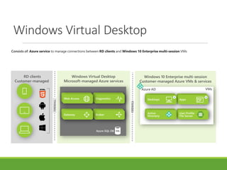 Windows Virtual Desktop
Microsoft-managed Azure services
FIREWALL
FIREWALL
Windows 10 Enterprise multi-session
Customer-managed Azure VMs & services
RD clients
Customer-managed
Windows Virtual Desktop
A A
Consists of: Azure service to manage connections between RD clients and Windows 10 Enterprise multi-session VMs
Azure SQL DB
VMsAzure AD
 