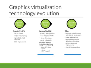 Graphics virtualization
technology evolution
RemoteFX vGPU
• DX 11.1 support
• Higher video memory
• Up to 2560 × 1600
resolution
• Scale improvements
RemoteFX vGPU
• OpenGL 4.4/OpenCL 1.1
• 1 GB dedicated VRAM
• Up to 4K resolution
• Server VM support
Discrete Device
Assignment (DDA)
• Native GPU driver
support
• Full API support
DDA
• Improved RDSH scalability
with GFX HW acceleration
• Use all available GPUs
• Improvements on video
detection and handling
• Region classification
improvements
• High DPI downsampling
Windows
Server
2012 R2
Windows
Server
2016
Windows
Server
2019
 
