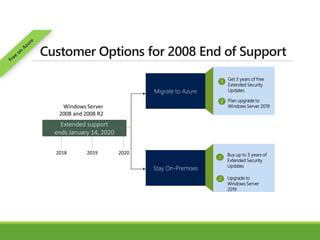 Migrate to Azure
Windows Server
2008 and 2008 R2
2018 2019 2020
Extended support
ends January 14, 2020
Get 3 years of free
Extended Security
Updates
Plan upgrade to
Windows Server 2019
2
1
Buy up to 3 years of
Extended Security
Updates
Upgrade to
Windows Server
2019
2
1
Stay On-Premises
 