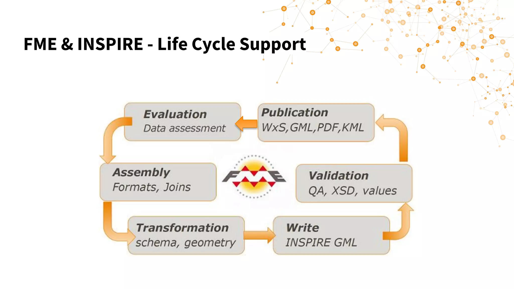 FME & INSPIRE - Life Cycle Support
 