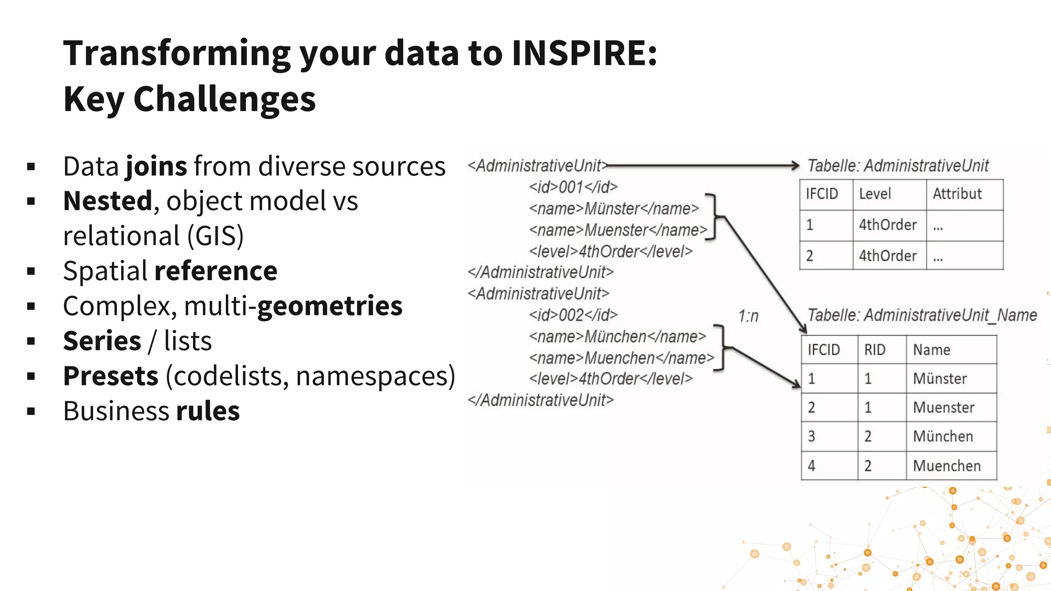 ▪ Data joins from diverse sources
▪ Nested, object model vs
relational (GIS)
▪ Spatial reference
▪ Complex, multi-geometries
▪ Series / lists
▪ Presets (codelists, namespaces)
▪ Business rules
Transforming your data to INSPIRE:
Key Challenges
 