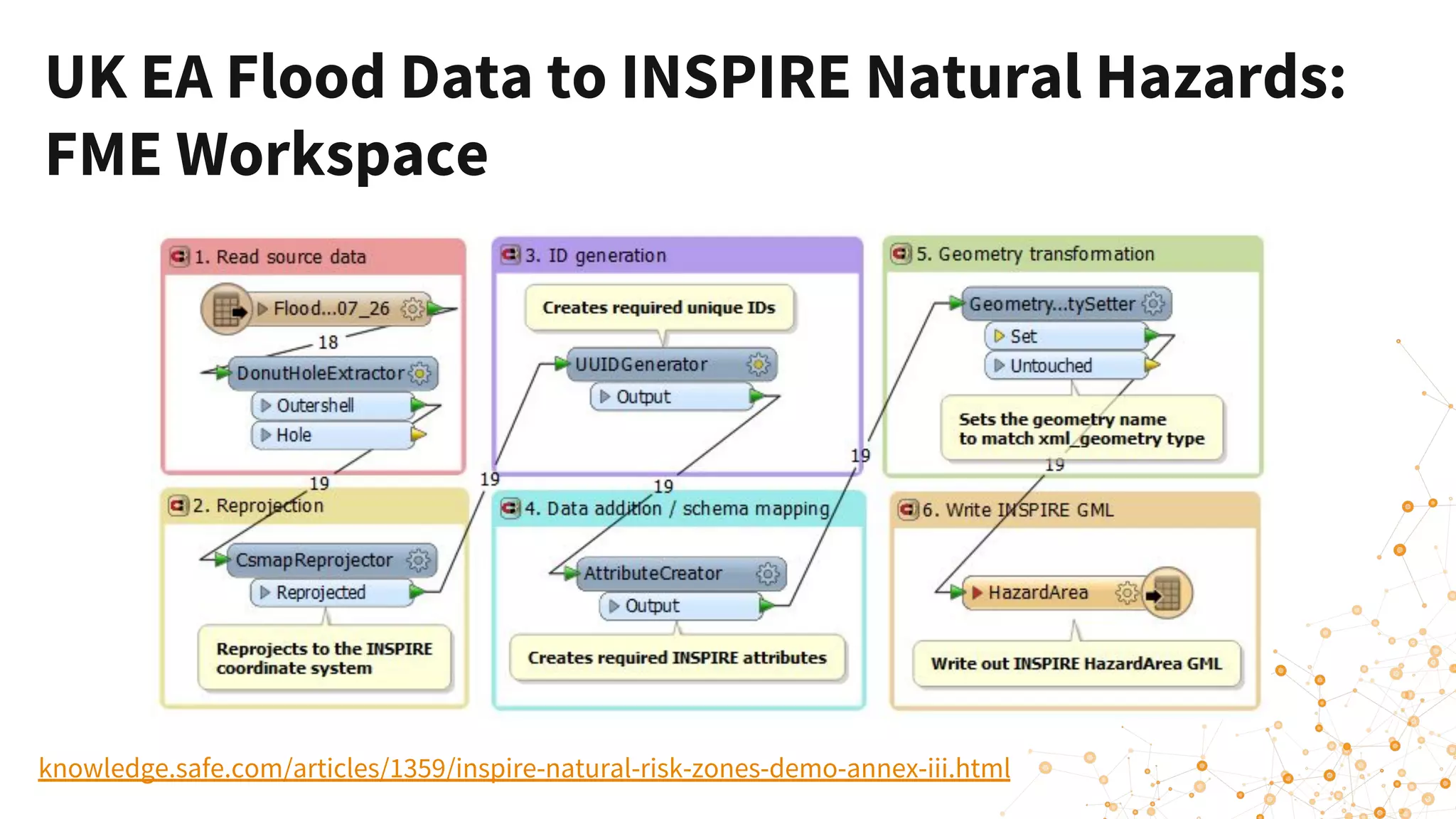 UK EA Flood Data to INSPIRE Natural Hazards:
FME Workspace
knowledge.safe.com/articles/1359/inspire-natural-risk-zones-demo-annex-iii.html
 