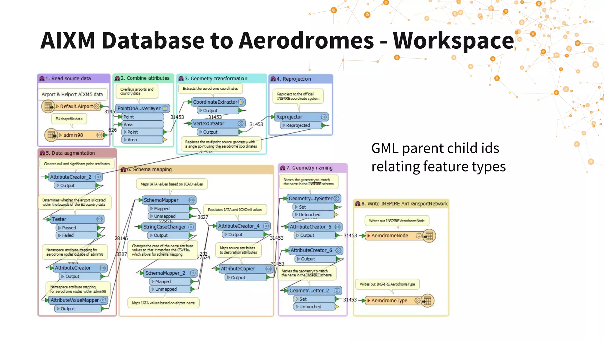 AIXM Database to Aerodromes - Workspace
GML parent child ids
relating feature types
 
