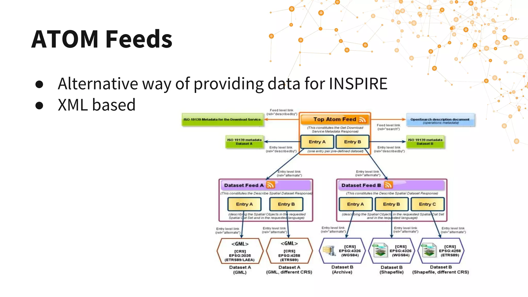 ATOM Feeds
● Alternative way of providing data for INSPIRE
● XML based
 