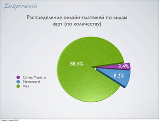Распределение онлайн-платежей по видам
                                  карт (по количеству)




                                        88.4%             3.4%
                      Cirrus/Maestro                    8.2%
                      Mastercard
                      Visa




Friday, 4 June 2010
 