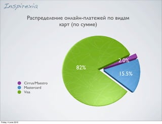 Распределение онлайн-платежей по видам
                                   карт (по сумме)




                                                        2.0%
                                         82%
                                                         15.5%
                      Cirrus/Maestro
                      Mastercard
                      Visa




Friday, 4 June 2010
 