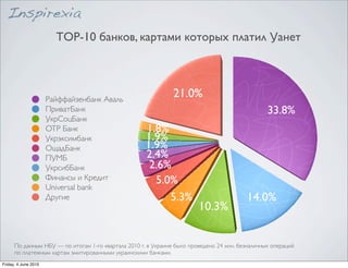 ТОP-10 банков, картами которых платил Уанет



                      Райффайзенбанк Аваль
                                                               21.0%
                      ПриватБанк                                                                 33.8%
                      УкрСоцБанк
                      OTP Банк                       1.8%
                      Укрэксимбанк                   1.9%
                      ОщадБанк                       1.9%
                      ПУМБ                           2.4%
                      УкрсибБанк                      2.6%
                      Финансы и Кредит                 5.0%
                      Universal bank
                      Другие                              5.3%                            14.0%
                                                                        10.3%


      По данным НБУ — по итогам 1-го квартала 2010 г. в Украине было проведено 24 млн. безналичных операций
      по платежным картам эмитированными украинскими банками.
Friday, 4 June 2010
 