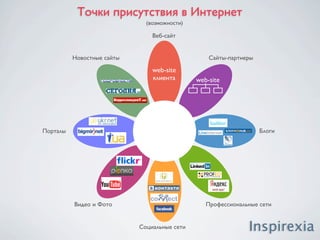 Пакеты услуг

    Создание и                 Продвижение в соц. сетях Vkontakte.ru, Odnoklassniki.ru,
продвижение групп              Facebook.com и др. Данный инструмент успешно используется
                               для различных бизнесов, а также, для личного PR.
в социальных сетях.


 создание профайла и группы в соц. сети
 брендирование группы
 формирование аудитории участников группы – не
 менее 1000 (для facebook в зависимости от тематики
 группы)
 написание 5 публикаций в группе
 размещение фото/видео материалов в группе
 таргетинг по интересам, возрасту, географии.
 