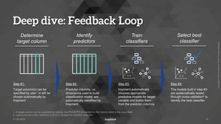 Copyright
©
2022
by
Inspirient
GmbH.
All
rights
reserved.
Deep dive: Feedback Loop
31.05.2022 19
Determine
target column
Train
classifiers
Select best
classifier
Identify
predictors
1. A target column can be specified by adding the PRIORITY annotation to the column label in the input table
2. Leave-one-out cross validation (LOOCV) is used for classifier selection
Step #1:
Target column(s) can be
specified by user1 or will be
chosen automatically by
Inspirient
Step #3:
Inspirient automatically
chooses appropriate
predictive models for target
variable and builds them
from the predictor columns
Step #4:
The models built in step #3
are systematically tested
through cross-validation2 to
identify the best classifier
Step #2:
Predictor columns, i.e.
dimensions used to build
classification model, are
automatically identified by
Inspirient
 
