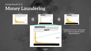 Copyright
©
2022
by
Inspirient
GmbH.
All
rights
reserved.
Sample Results (1/2)
Money Laundering
21
29.08.2017 30.08.2017
28.08.2017
Transactions to [x] on 29 August
2017 stand out against typical
daily distribution
 