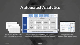 Copyright
©
2022
by
Inspirient
GmbH.
All
rights
reserved.
Automated Analytics
31.05.2022 5
Inspirient’s Automated Analytics Engine
Hybrid AI that autonomously applies analytical reasoning
Structured / tabular data
SQL / CSV / Excel / SPSS / JSON
Analytical results
Webapp to browse deduced insights
 