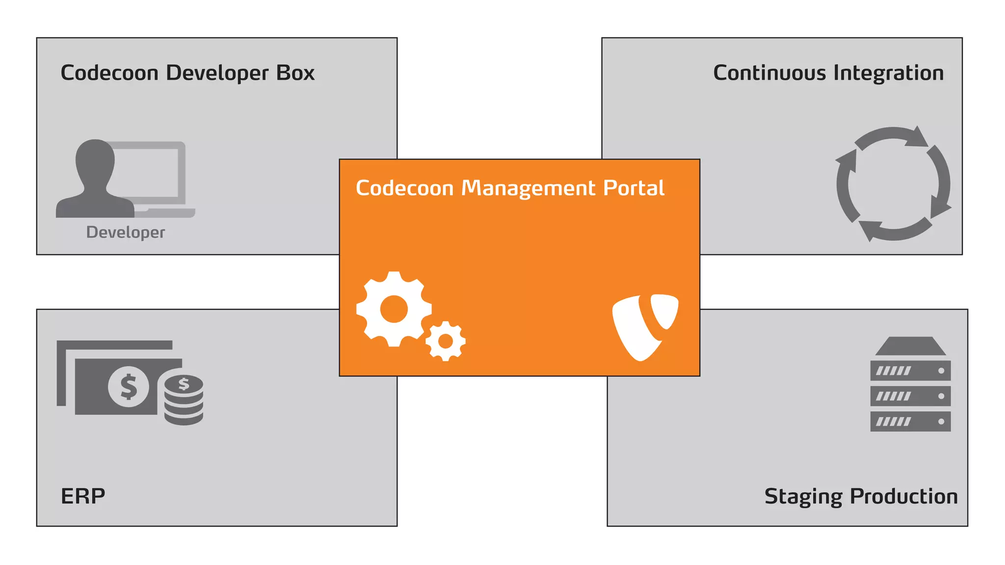 Codecoon Management Portal
Continuous IntegrationCodecoon Developer Box
Staging ProductionERP
Developer
 