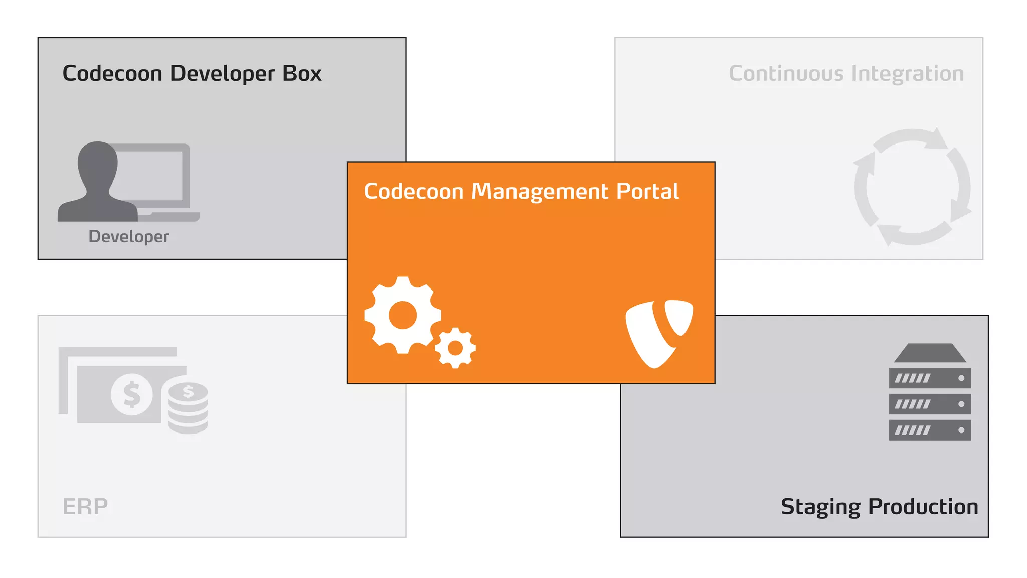 Staging Production
Continuous Integration
Codecoon Management Portal
Codecoon Developer Box
ERP
Developer
 