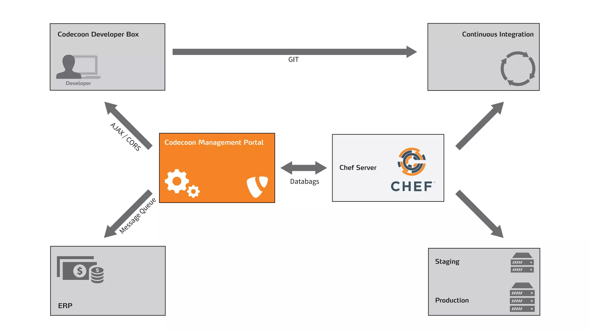 Codecoon Management Portal
Codecoon Developer Box
Developer
ERP
Continuous Integration
Chef Server
Staging
Production
GIT
 
