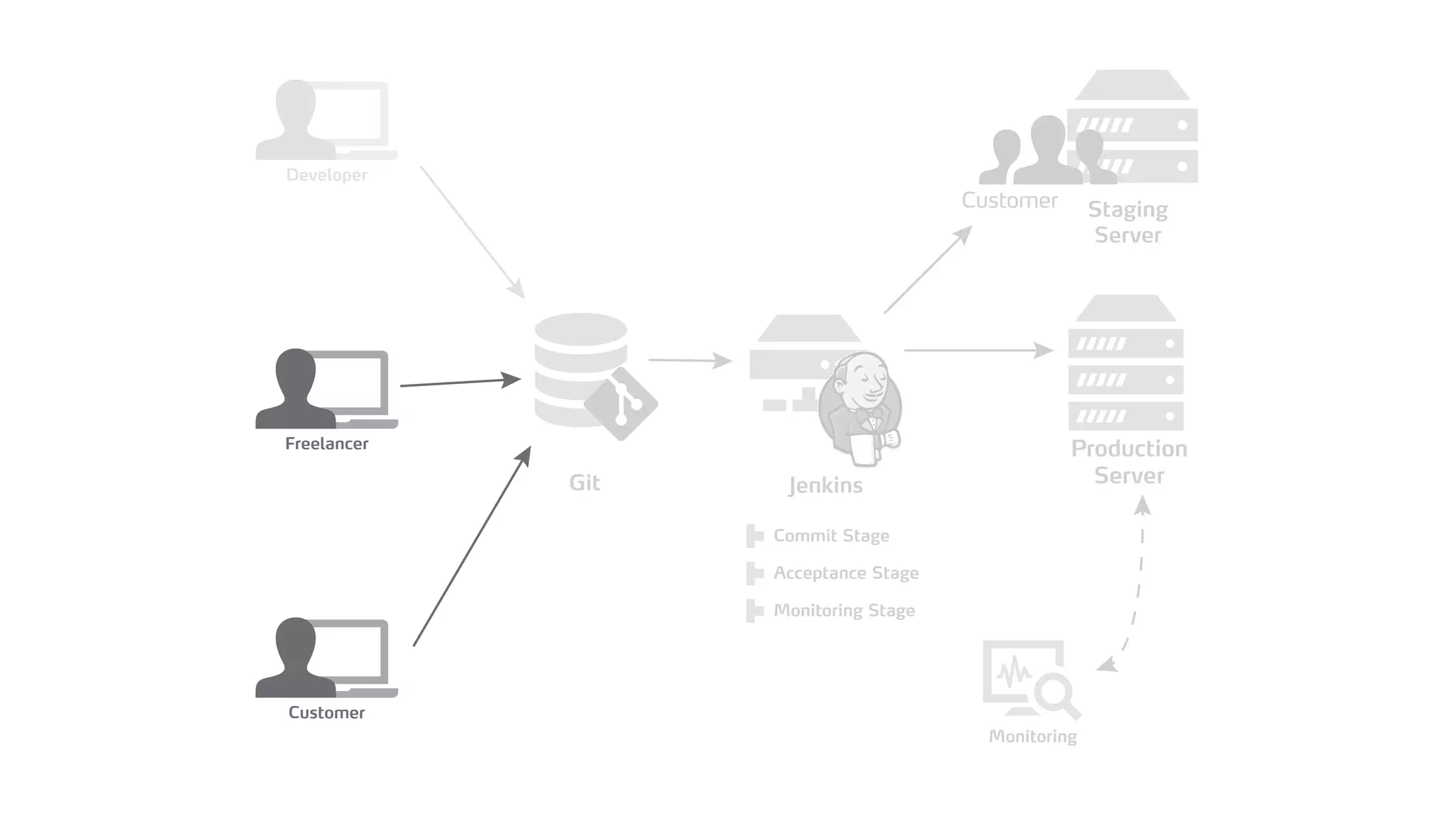 Developer
Freelancer
Staging
Server
Production
Server
Customer
Customer
Git Jenkins
Monitoring
Commit Stage
Acceptance Stage
Monitoring Stage
 