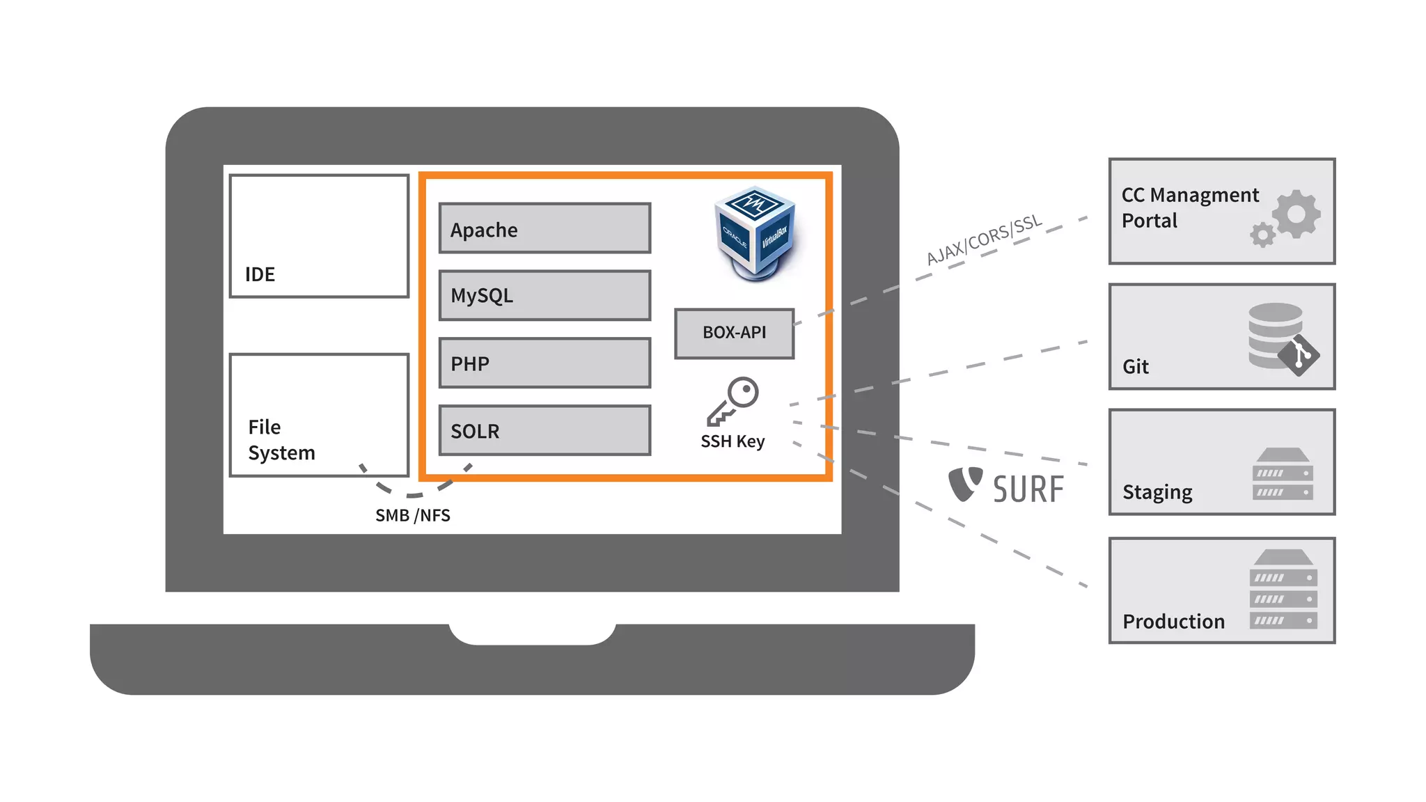 IDE
Apache
CC Managment
Portal
Git
Staging
Production
MySQL
PHP
SOLRFile
System
SSH Key
BOX-API
SURF
SMB /NFS
 