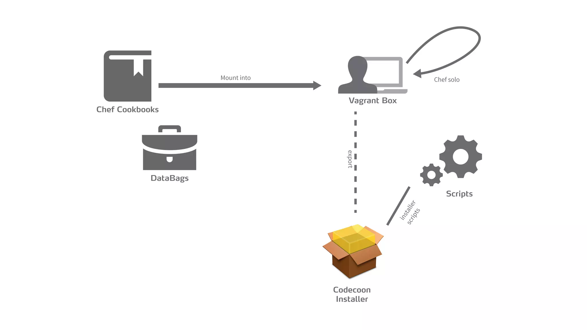 Vagrant Box
Chef Cookbooks
DataBags
Codecoon
Installer
Scripts
Mount into Chef solo
 