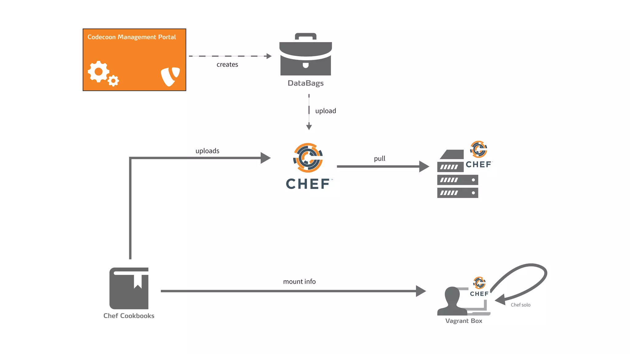 Codecoon Management Portal
DataBags
Chef Cookbooks
Vagrant Box
Chef solo
creates
uploads
pull
mount info
upload
 