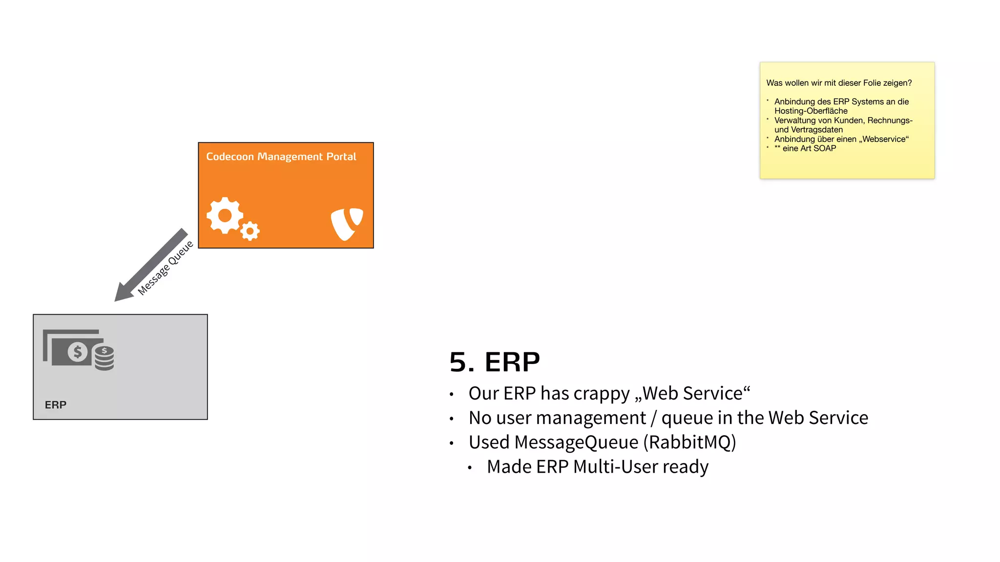 5. ERP
• Our ERP has crappy „Web Service“
• No user management / queue in the Web Service
• Used MessageQueue (RabbitMQ)
• Made ERP Multi-User ready
Was wollen wir mit dieser Folie zeigen?

* Anbindung des ERP Systems an die
Hosting-Oberﬂäche

* Verwaltung von Kunden, Rechnungs-
und Vertragsdaten

* Anbindung über einen „Webservice“

* ** eine Art SOAP
Codecoon Management Portal
ERP
 