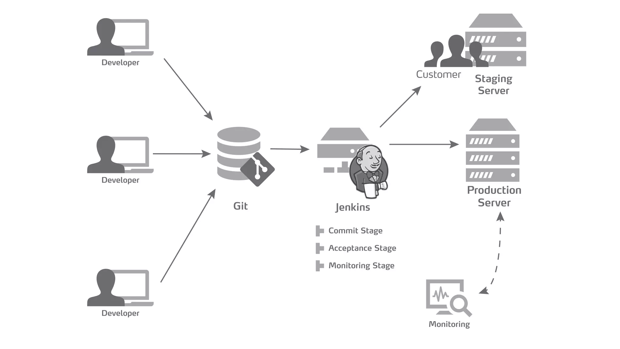Developer
Developer
Staging
Server
Production
Server
Customer
Developer
Git Jenkins
Monitoring
Commit Stage
Acceptance Stage
Monitoring Stage
 