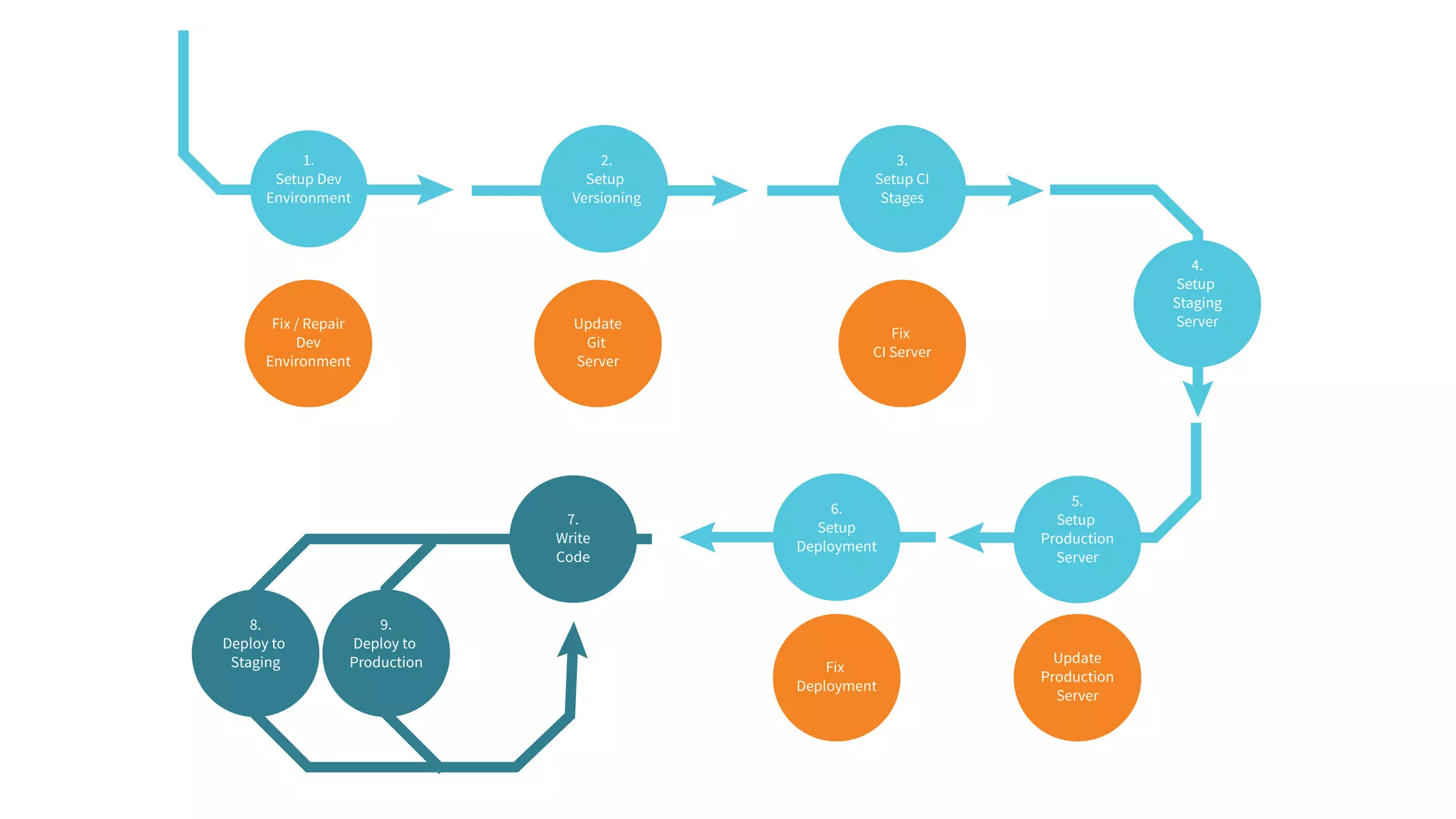 1.
Setup Dev
Environment
2.
Setup
Versioning
3.
Setup CI
Stages
4.
Setup
Staging
Server
5.
Setup
Production
Server
6.
Setup
Deployment
7.
Write
Code
Fix / Repair
Dev
Environment
Fix
CI Server
Update
Production
Server
9.
Deploy to
Production
8.
Deploy to
Staging
Update
Git
Server
Fix
Deployment
 