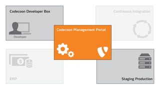 Staging Production
Continuous Integration
Codecoon Management Portal
Codecoon Developer Box
ERP
Developer
 