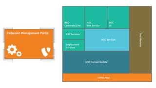 NOC
Command Line
Test-Harness
NOC
Web Service
NOC Services
ERP Services
Deployment
Services
NOC Domain Models
TYPO3 Flow
NOC
UI
 