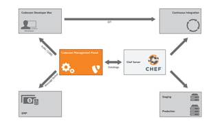 Codecoon Management Portal
Codecoon Developer Box
Developer
ERP
Continuous Integration
Chef Server
Staging
Production
GIT
 