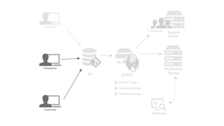 Developer
Freelancer
Staging
Server
Production
Server
Customer
Customer
Git Jenkins
Monitoring
Commit Stage
Acceptance Stage
Monitoring Stage
 
