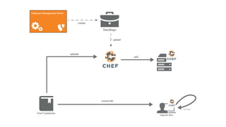 Codecoon Management Portal
DataBags
Chef Cookbooks
Vagrant Box
Chef solo
creates
uploads
pull
mount info
upload
 