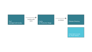 Surf
package build locally
Cache
on Production Stage
Release Directory
more task on prod.
f.e. flush cahces
tranfere with
rsync
cp release
 