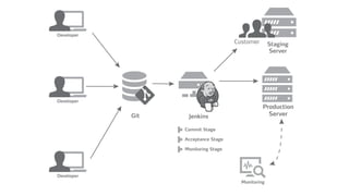 Developer
Developer
Staging
Server
Production
Server
Customer
Developer
Git Jenkins
Monitoring
Commit Stage
Acceptance Stage
Monitoring Stage
 