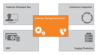 Codecoon Management Portal
Continuous IntegrationCodecoon Developer Box
Staging ProductionERP
Developer
 