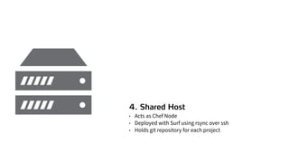 4. Shared Host
• Acts as Chef Node
• Deployed with Surf using rsync over ssh
• Holds git repository for each project
 