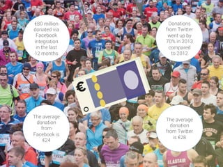€80 million
donated via
Facebook
integration
in the last
12 months

Donations
from Twitter
went up by
70% in 2013 
compare...