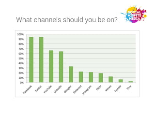 What channels should you be on?

	
  
0%	
  
10%	
  
20%	
  
30%	
  
40%	
  
50%	
  
60%	
  
70%	
  
80%	
  
90%	
  
100%	...