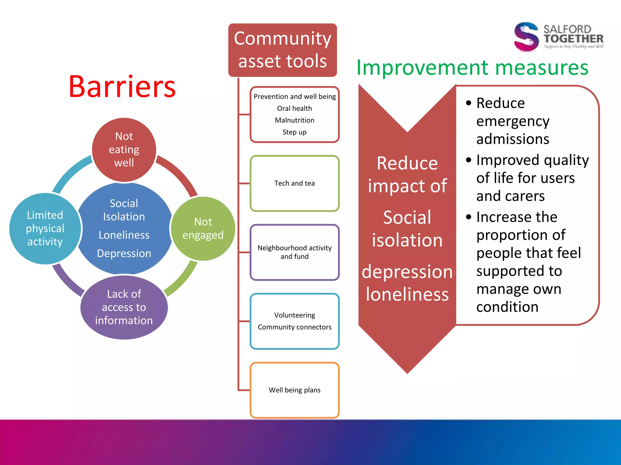 Social
Isolation
Loneliness
Depression
Not
eating
well
Not
engaged
Lack of
access to
information
Limited
physical
activity
Community
asset tools
Prevention and well being
Oral health
Malnutrition
Step up
Tech and tea
Neighbourhood activity
and fund
Volunteering
Community connectors
Well being plans
Reduce
impact of
Social
isolation
depression
loneliness
• Reduce
emergency
admissions
• Improved quality
of life for users
and carers
• Increase the
proportion of
people that feel
supported to
manage own
condition
Barriers
Improvement measures
 