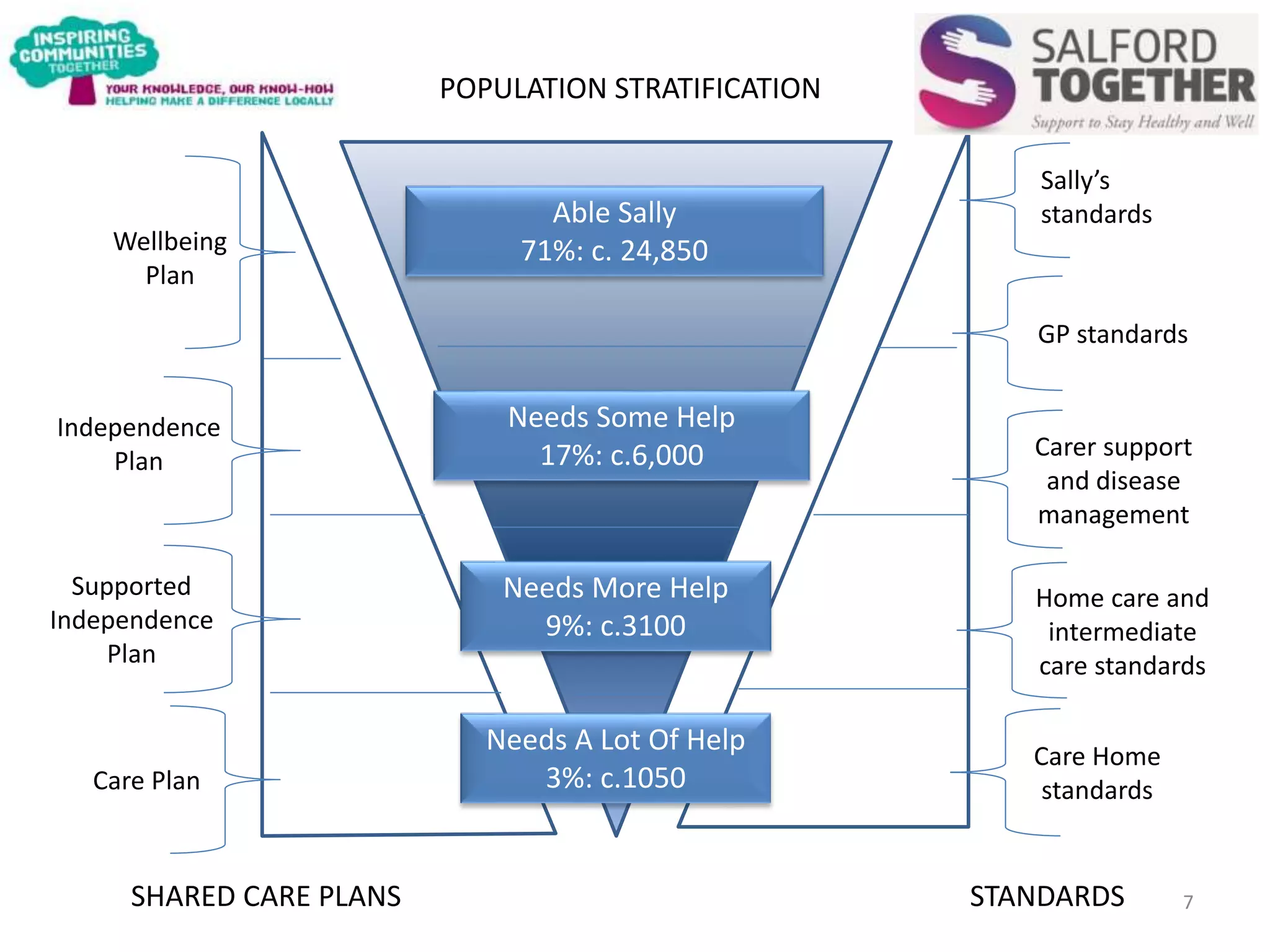 Wellbeing
Plan
Care Plan
Independence
Plan
Supported
Independence
Plan
SHARED CARE PLANS
POPULATION STRATIFICATION
STANDARDS
Care Home
standards
Home care and
intermediate
care standards
GP standards
Carer support
and disease
management
Able Sally
71%: c. 24,850
Needs Some Help
17%: c.6,000
Needs More Help
9%: c.3100
Needs A Lot Of Help
3%: c.1050
Sally’s
standards
7
 