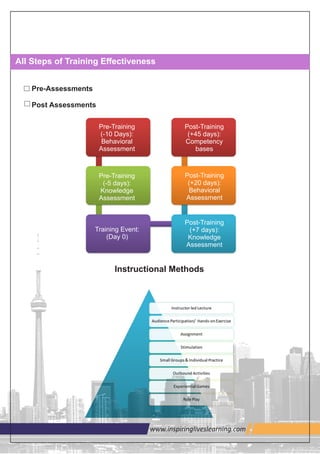 >>>U1@7<'9;U$3www.inspiringliveslearning.com
Instructional Methods
All Steps of Training Eﬀectiveness
Pre-Training
(-10 Days):
Behavioral
Assessment
Post-Training
(+45 days):
Competency
bases
Pre-Training
(-5 days):
Knowledge
Assessment
Post-Training
(+20 days):
Behavioral
Assessment
Training Event:
(Day 0)
Post-Training
(+7 days):
Knowledge
Assessment
Pre-Assessments
Post Assessments
 
